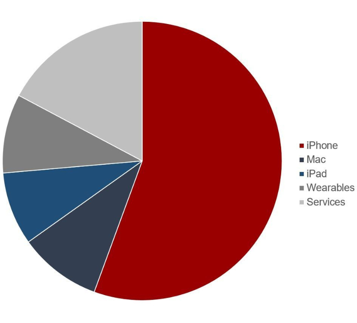 Apple Net Sales by Unit for the Period Sep 2018 to Jun 2019