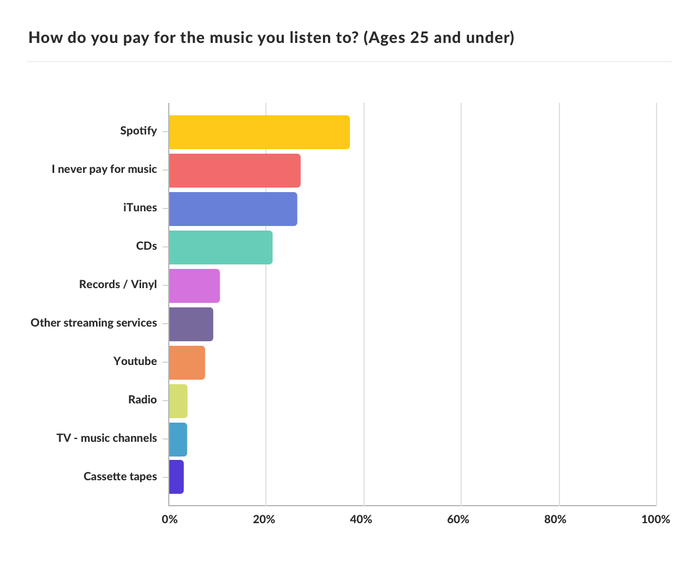 Graph depicting how young people listen to music