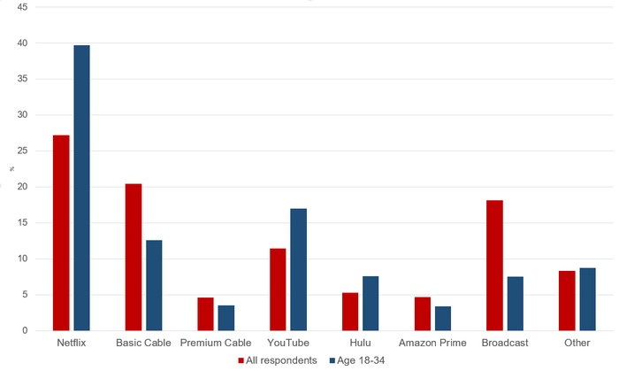 Netflix Consumer Viewing Habits